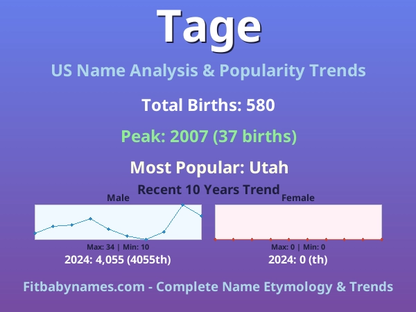 Infographic: Tage name meaning, origin, and popularity trends in the United States (US baby name analysis chart)