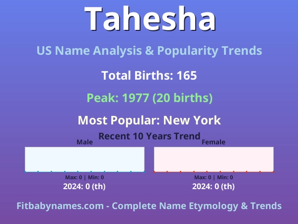 Infographic: Tahesha name meaning, origin, and popularity trends in the United States (US baby name analysis chart)