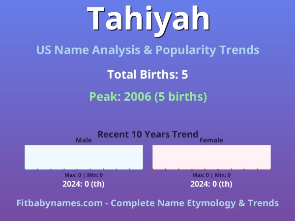 Infographic: Tahiyah name meaning, origin, and popularity trends in the United States (US baby name analysis chart)