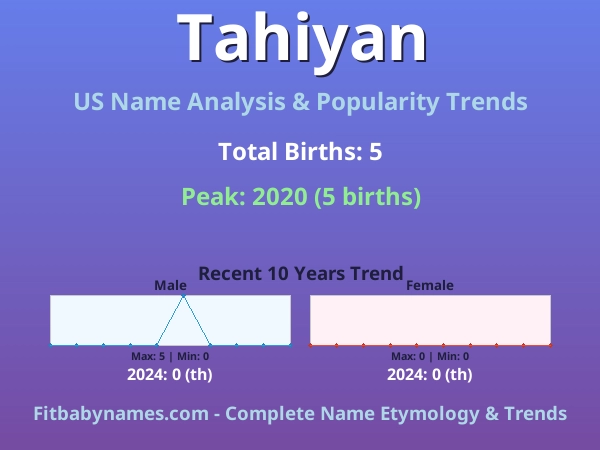 Infographic: Tahiyan name meaning, origin, and popularity trends in the United States (US baby name analysis chart)