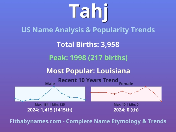 Infographic: Tahj name meaning, origin, and popularity trends in the United States (US baby name analysis chart)