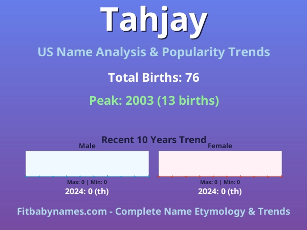 Infographic: Tahjay name meaning, origin, and popularity trends in the United States (US baby name analysis chart)
