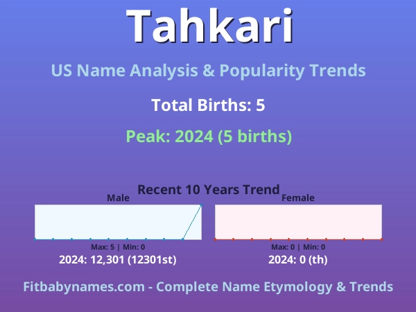 Infographic: Tahkari name meaning, origin, and popularity trends in the United States (US baby name analysis chart)