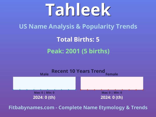 Infographic: Tahleek name meaning, origin, and popularity trends in the United States (US baby name analysis chart)