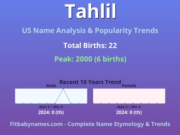 Infographic: Tahlil name meaning, origin, and popularity trends in the United States (US baby name analysis chart)