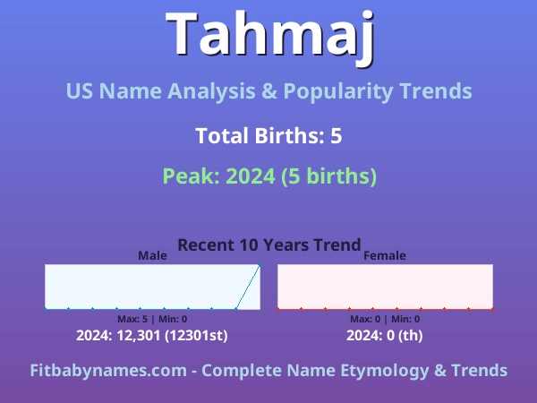 Infographic: Tahmaj name meaning, origin, and popularity trends in the United States (US baby name analysis chart)