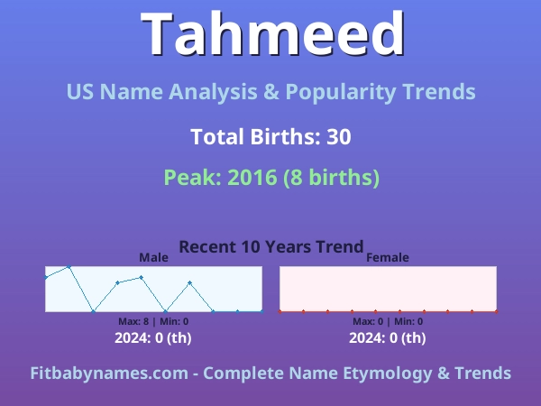 Infographic: Tahmeed name meaning, origin, and popularity trends in the United States (US baby name analysis chart)