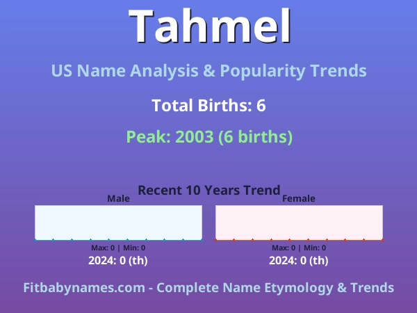 Infographic: Tahmel name meaning, origin, and popularity trends in the United States (US baby name analysis chart)
