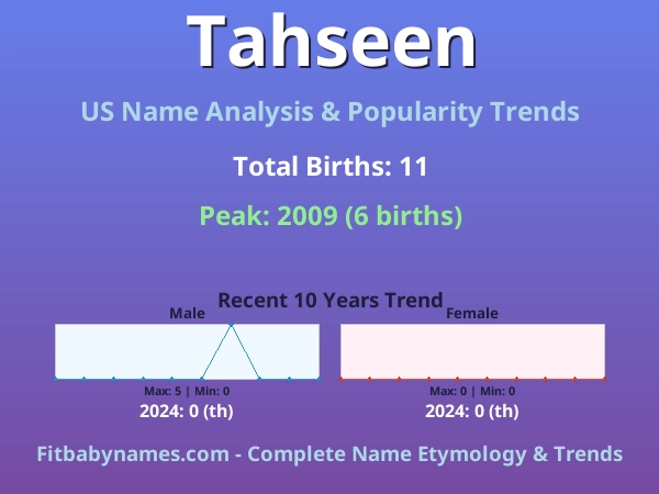 Infographic: Tahseen name meaning, origin, and popularity trends in the United States (US baby name analysis chart)