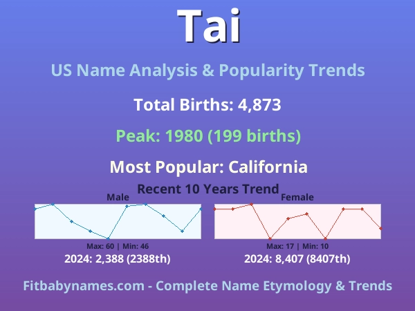 Infographic: Tai name meaning, origin, and popularity trends in the United States (US baby name analysis chart)