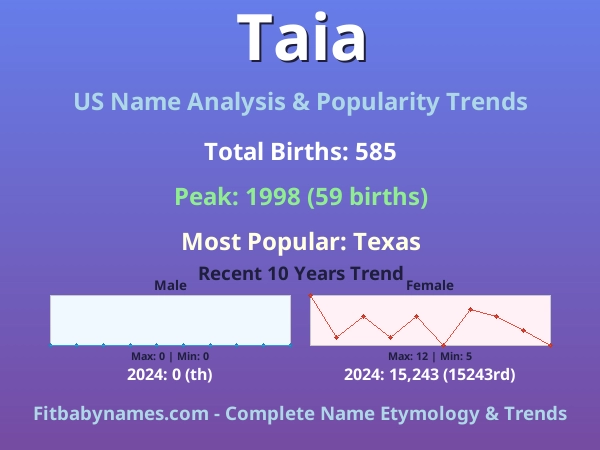 Infographic: Taia name meaning, origin, and popularity trends in the United States (US baby name analysis chart)