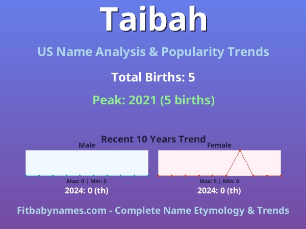 Infographic: Taibah name meaning, origin, and popularity trends in the United States (US baby name analysis chart)