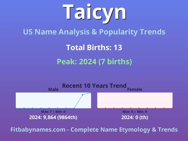 Infographic: Taicyn name meaning, origin, and popularity trends in the United States (US baby name analysis chart)
