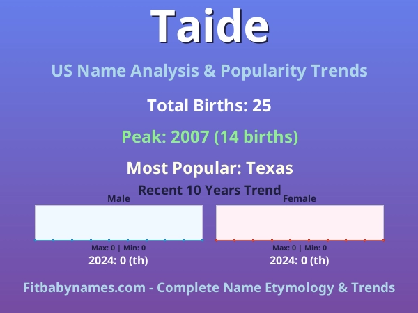 Infographic: Taide name meaning, origin, and popularity trends in the United States (US baby name analysis chart)