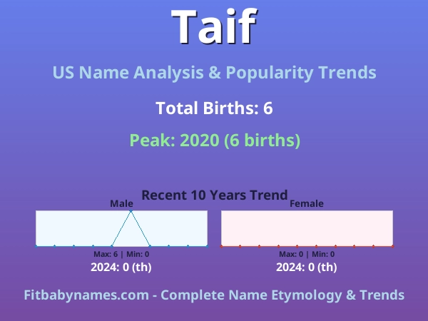 Infographic: Taif name meaning, origin, and popularity trends in the United States (US baby name analysis chart)