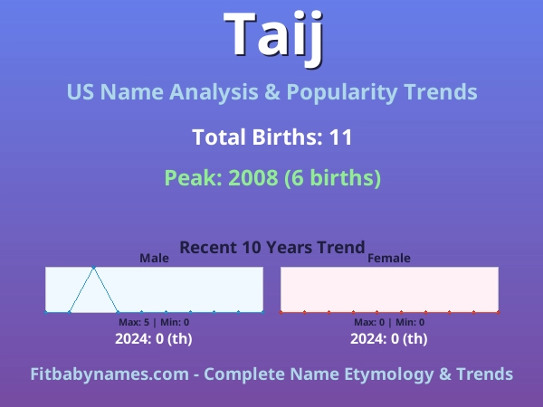 Infographic: Taij name meaning, origin, and popularity trends in the United States (US baby name analysis chart)