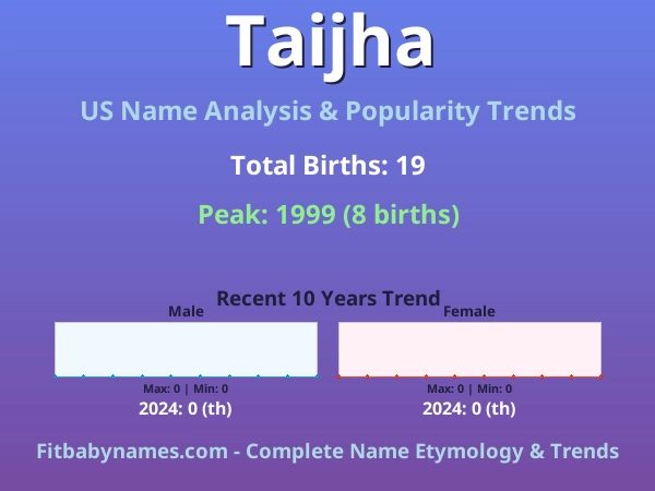 Infographic: Taijha name meaning, origin, and popularity trends in the United States (US baby name analysis chart)