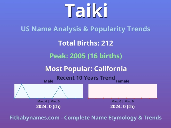 Infographic: Taiki name meaning, origin, and popularity trends in the United States (US baby name analysis chart)