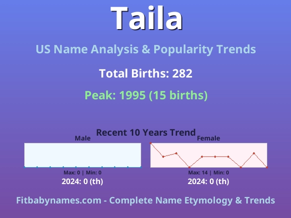 Infographic: Taila name meaning, origin, and popularity trends in the United States (US baby name analysis chart)