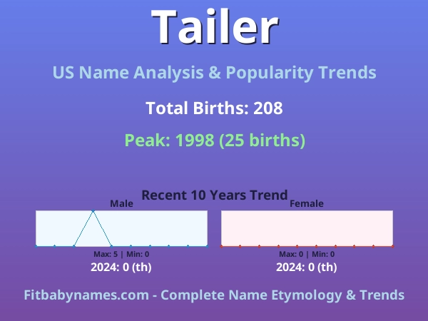 Infographic: Tailer name meaning, origin, and popularity trends in the United States (US baby name analysis chart)