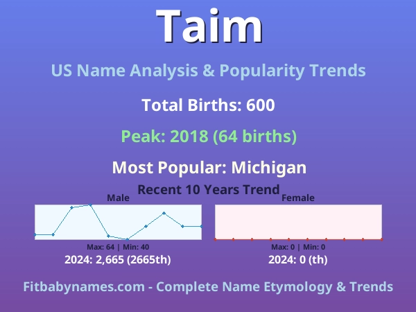 Infographic: Taim name meaning, origin, and popularity trends in the United States (US baby name analysis chart)