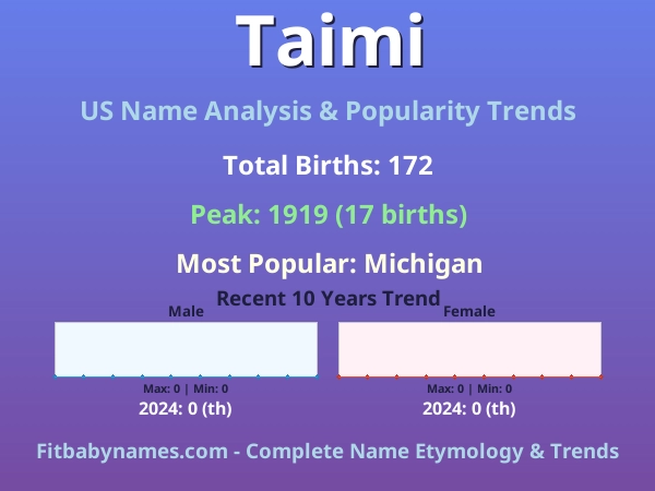 Infographic: Taimi name meaning, origin, and popularity trends in the United States (US baby name analysis chart)