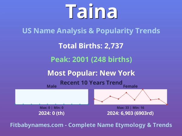 Infographic: Taina name meaning, origin, and popularity trends in the United States (US baby name analysis chart)