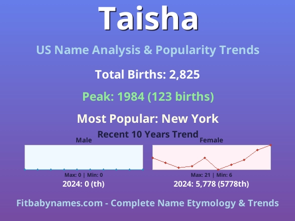 Infographic: Taisha name meaning, origin, and popularity trends in the United States (US baby name analysis chart)
