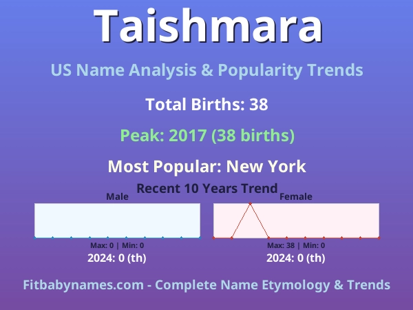 Infographic: Taishmara name meaning, origin, and popularity trends in the United States (US baby name analysis chart)