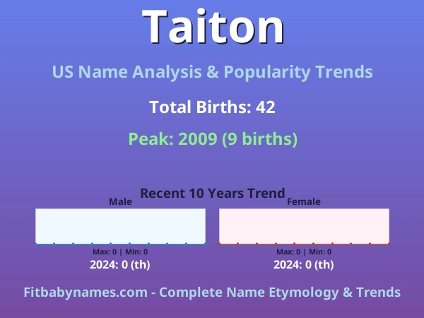 Infographic: Taiton name meaning, origin, and popularity trends in the United States (US baby name analysis chart)