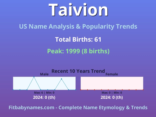 Infographic: Taivion name meaning, origin, and popularity trends in the United States (US baby name analysis chart)