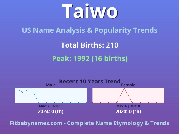 Infographic: Taiwo name meaning, origin, and popularity trends in the United States (US baby name analysis chart)