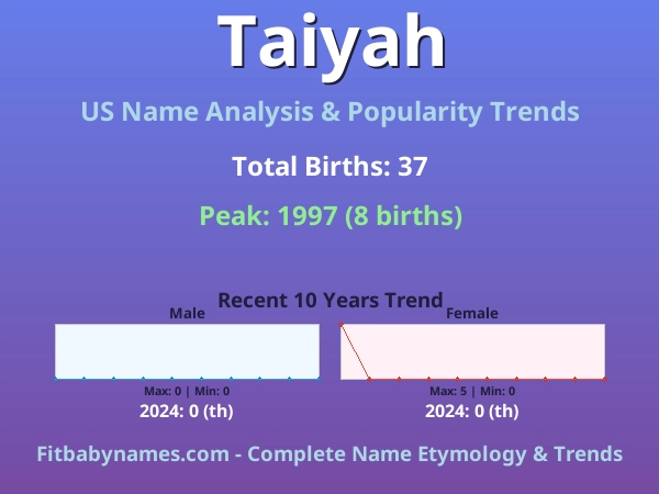 Infographic: Taiyah name meaning, origin, and popularity trends in the United States (US baby name analysis chart)