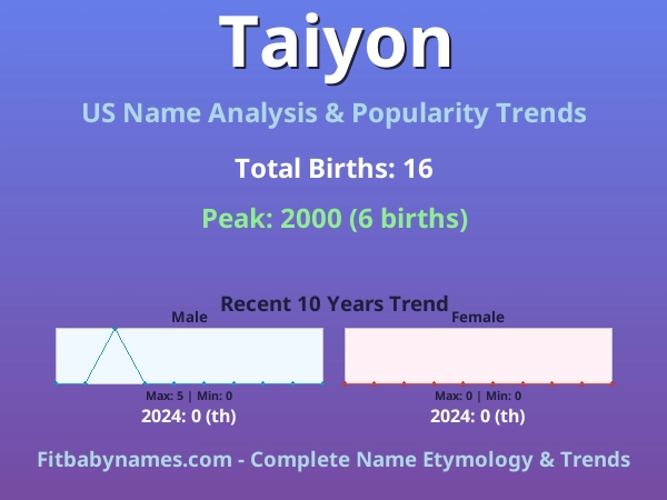 Infographic: Taiyon name meaning, origin, and popularity trends in the United States (US baby name analysis chart)