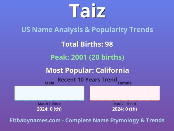 Infographic: Taiz name meaning, origin, and popularity trends in the United States (US baby name analysis chart)
