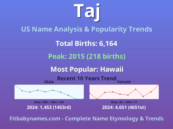 Infographic: Taj name meaning, origin, and popularity trends in the United States (US baby name analysis chart)
