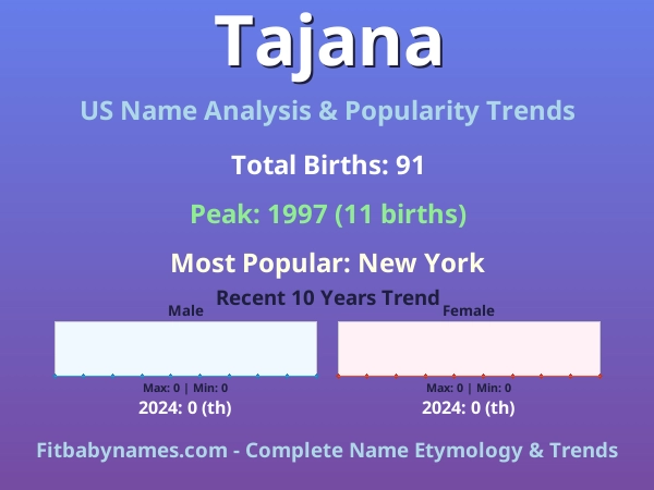Infographic: Tajana name meaning, origin, and popularity trends in the United States (US baby name analysis chart)