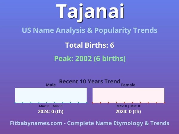 Infographic: Tajanai name meaning, origin, and popularity trends in the United States (US baby name analysis chart)