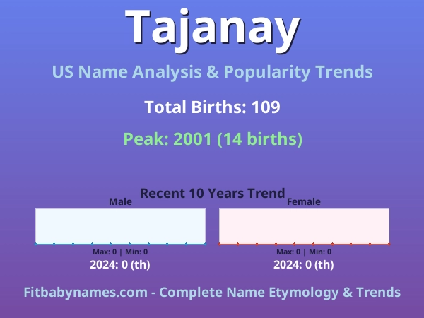 Infographic: Tajanay name meaning, origin, and popularity trends in the United States (US baby name analysis chart)