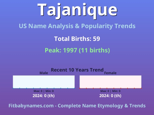 Infographic: Tajanique name meaning, origin, and popularity trends in the United States (US baby name analysis chart)
