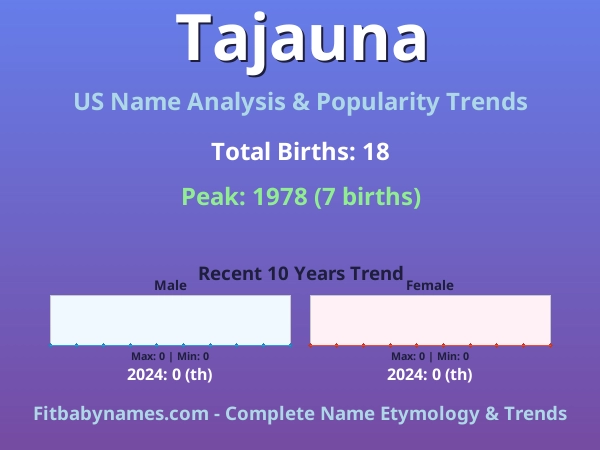 Infographic: Tajauna name meaning, origin, and popularity trends in the United States (US baby name analysis chart)