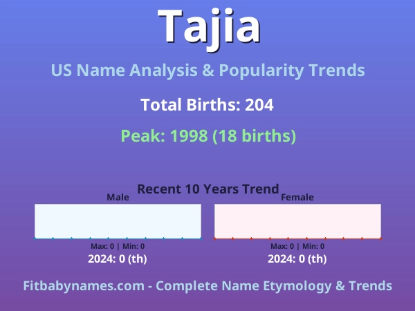 Infographic: Tajia name meaning, origin, and popularity trends in the United States (US baby name analysis chart)