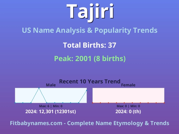 Infographic: Tajiri name meaning, origin, and popularity trends in the United States (US baby name analysis chart)