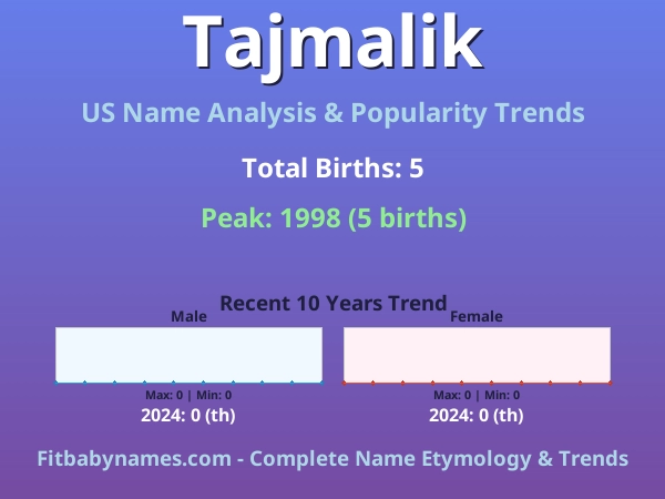 Infographic: Tajmalik name meaning, origin, and popularity trends in the United States (US baby name analysis chart)