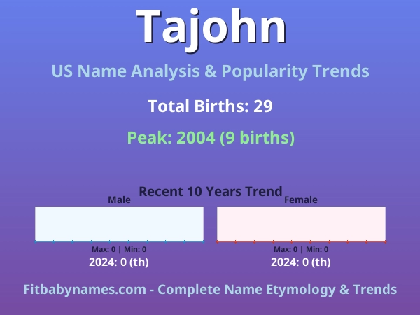 Infographic: Tajohn name meaning, origin, and popularity trends in the United States (US baby name analysis chart)