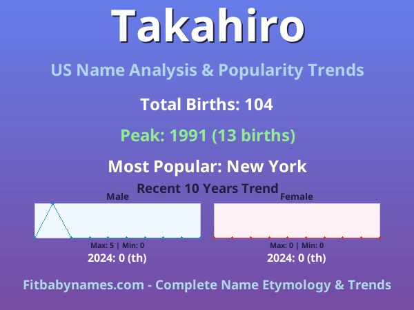 Infographic: Takahiro name meaning, origin, and popularity trends in the United States (US baby name analysis chart)