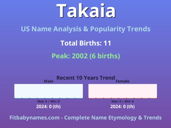 Infographic: Takaia name meaning, origin, and popularity trends in the United States (US baby name analysis chart)