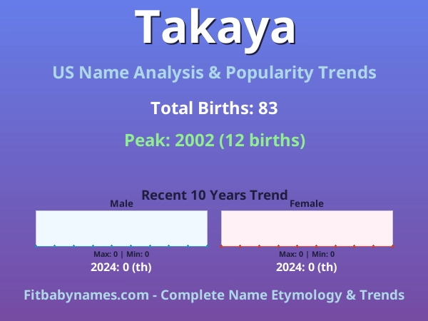 Infographic: Takaya name meaning, origin, and popularity trends in the United States (US baby name analysis chart)