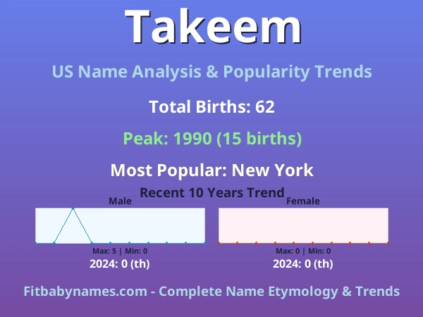 Infographic: Takeem name meaning, origin, and popularity trends in the United States (US baby name analysis chart)
