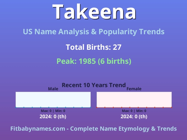 Infographic: Takeena name meaning, origin, and popularity trends in the United States (US baby name analysis chart)